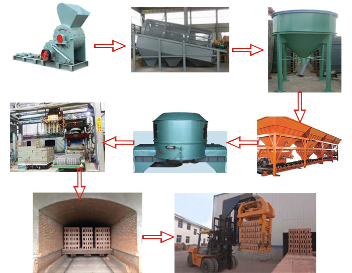 燒結(jié)磚生產(chǎn)工藝流程